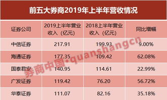 海通證券半年報(bào)亮眼 營(yíng)收凈利重返行業(yè)第二，資產(chǎn)投資收益大增257%