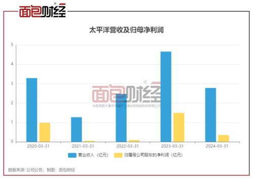 太平洋證券2024上半年凈利預(yù)降逾六成 投資與信用業(yè)務(wù)承壓，資產(chǎn)投資收益收窄