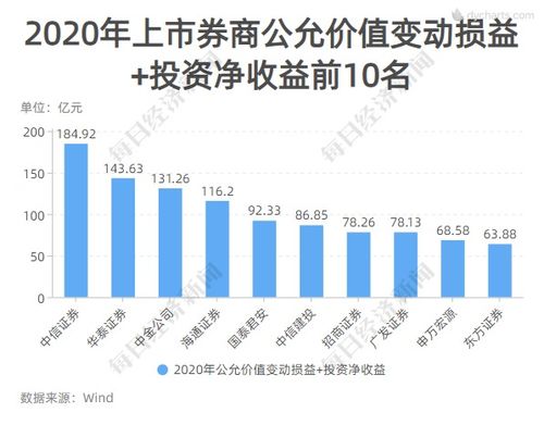 2020年上市券商業(yè)績全景掃描 中信國君海通領銜，興業(yè)增速驚艷，資產投資收益成關鍵引擎